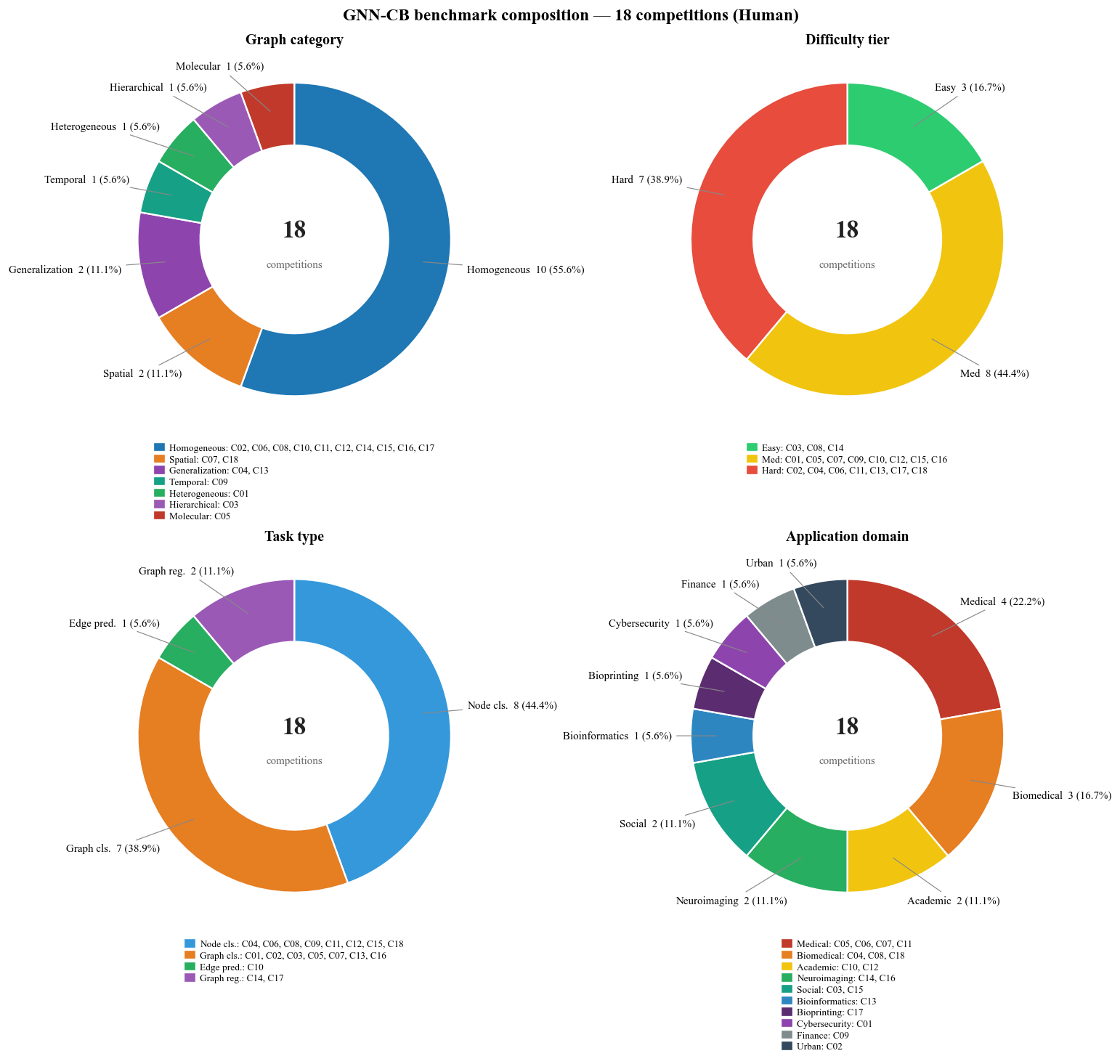 Donut charts summarizing the composition of the 18 GNN-CB competitions across graph category, difficulty tier, task type, and application domain
