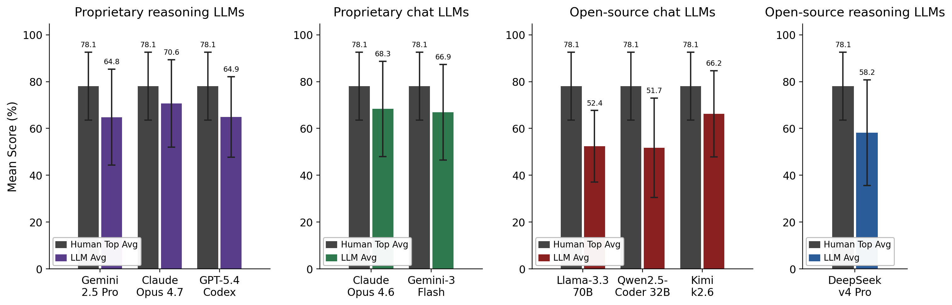 Human versus LLM comparison