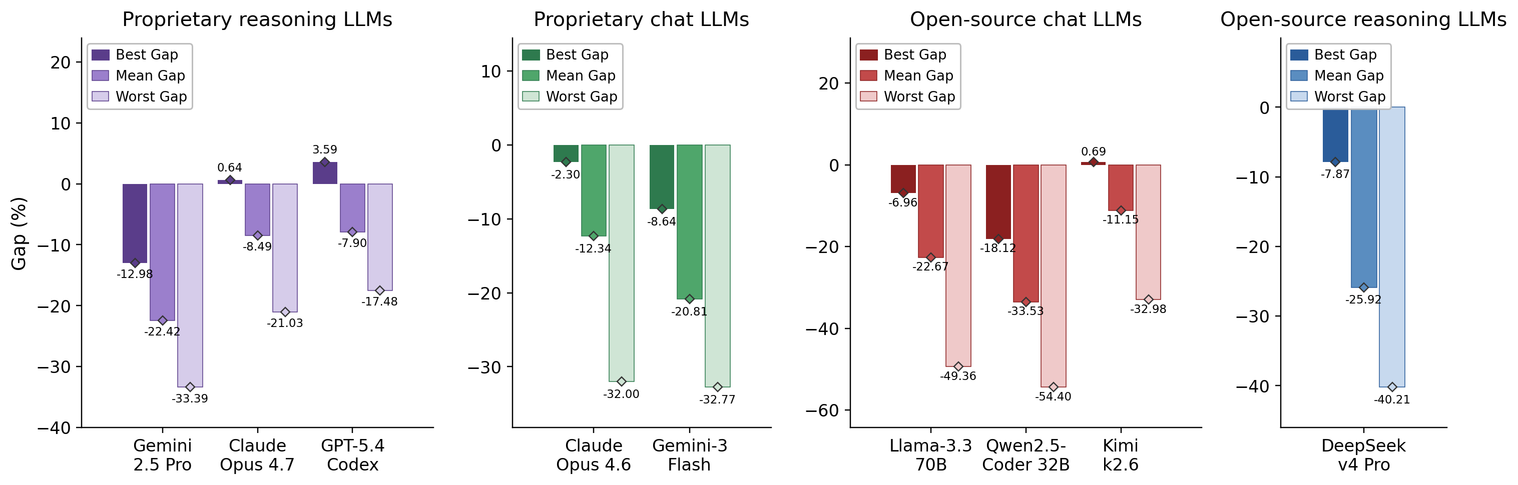 Hard classification gap analysis