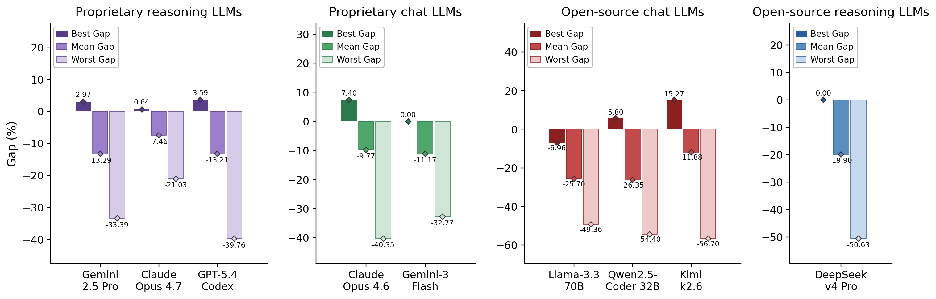Overall LLM gap analysis on GNN-CB